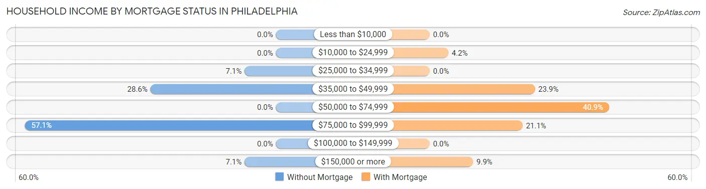 Household Income by Mortgage Status in Philadelphia