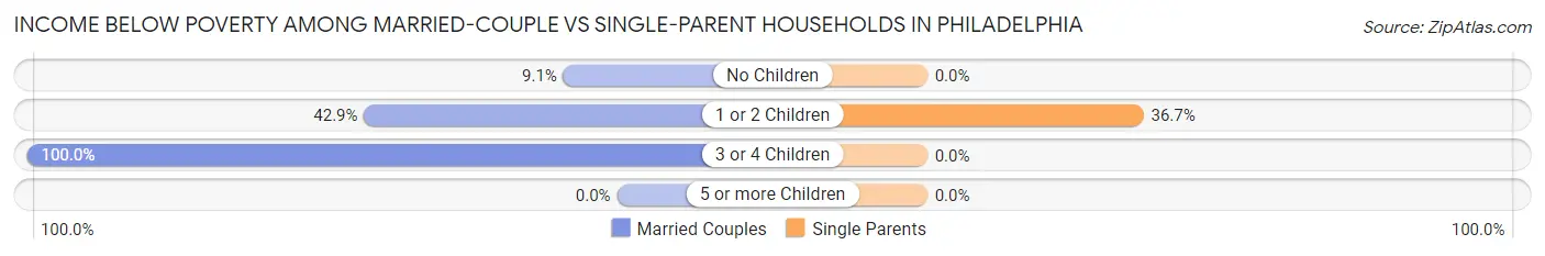 Income Below Poverty Among Married-Couple vs Single-Parent Households in Philadelphia