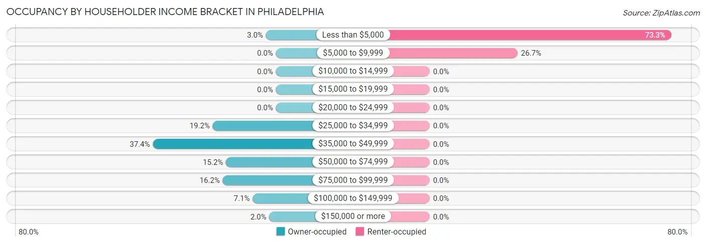 Occupancy by Householder Income Bracket in Philadelphia