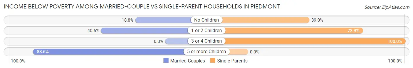Income Below Poverty Among Married-Couple vs Single-Parent Households in Piedmont