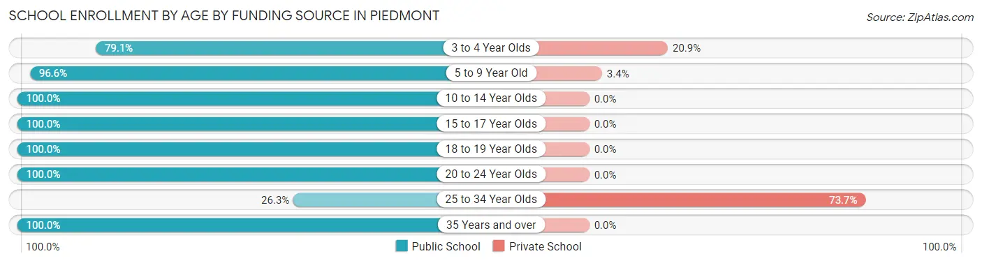 School Enrollment by Age by Funding Source in Piedmont