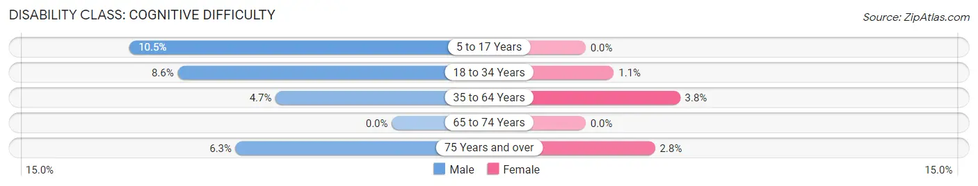 Disability in Pierce City: <span>Cognitive Difficulty</span>