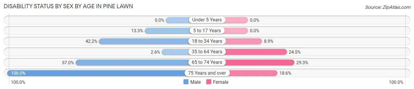 Disability Status by Sex by Age in Pine Lawn