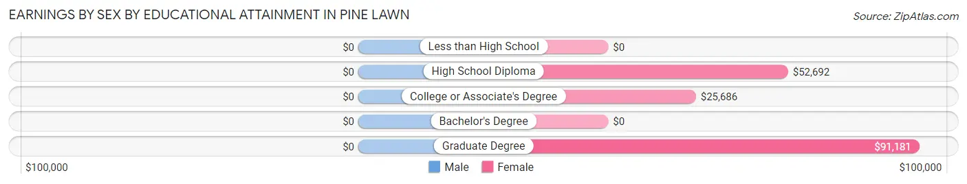 Earnings by Sex by Educational Attainment in Pine Lawn