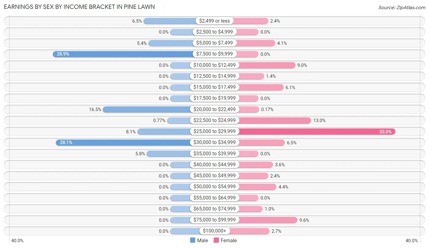 Earnings by Sex by Income Bracket in Pine Lawn