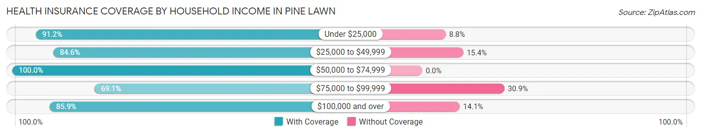 Health Insurance Coverage by Household Income in Pine Lawn