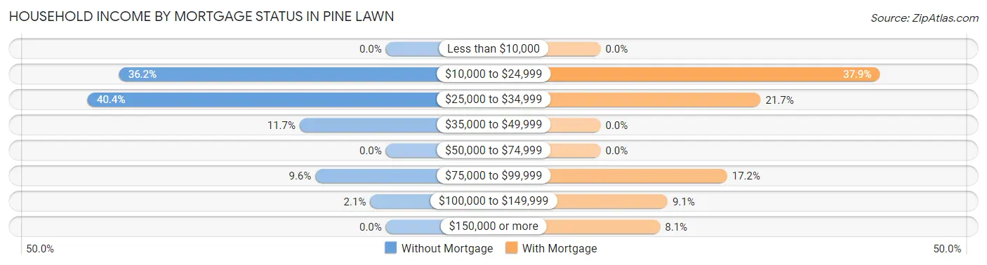 Household Income by Mortgage Status in Pine Lawn