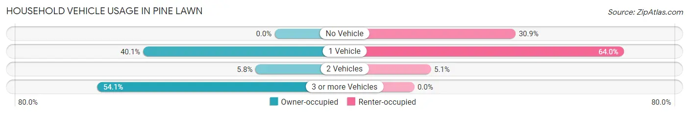 Household Vehicle Usage in Pine Lawn
