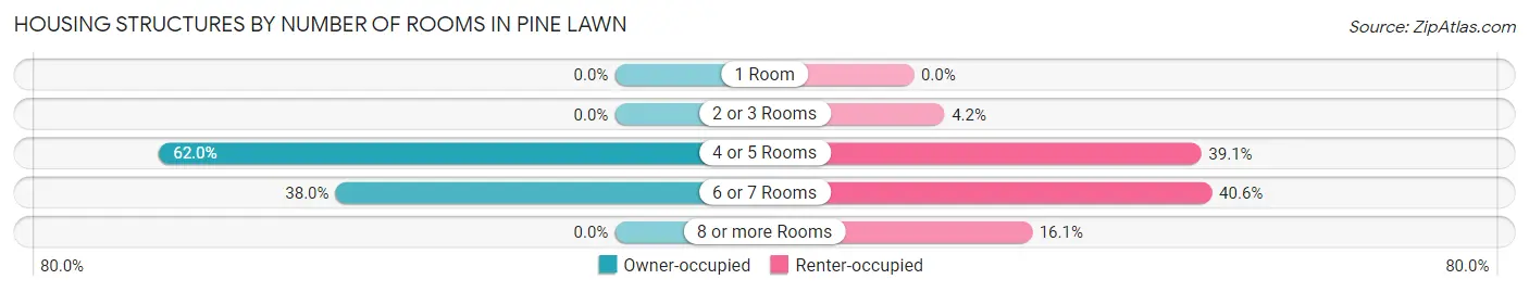 Housing Structures by Number of Rooms in Pine Lawn