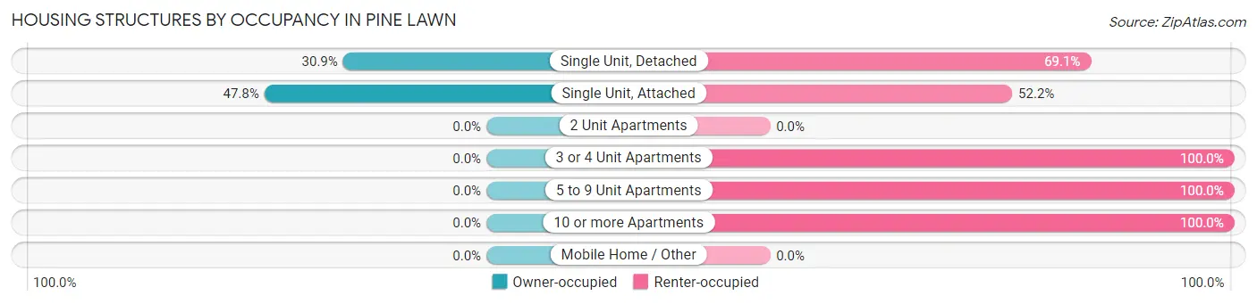 Housing Structures by Occupancy in Pine Lawn