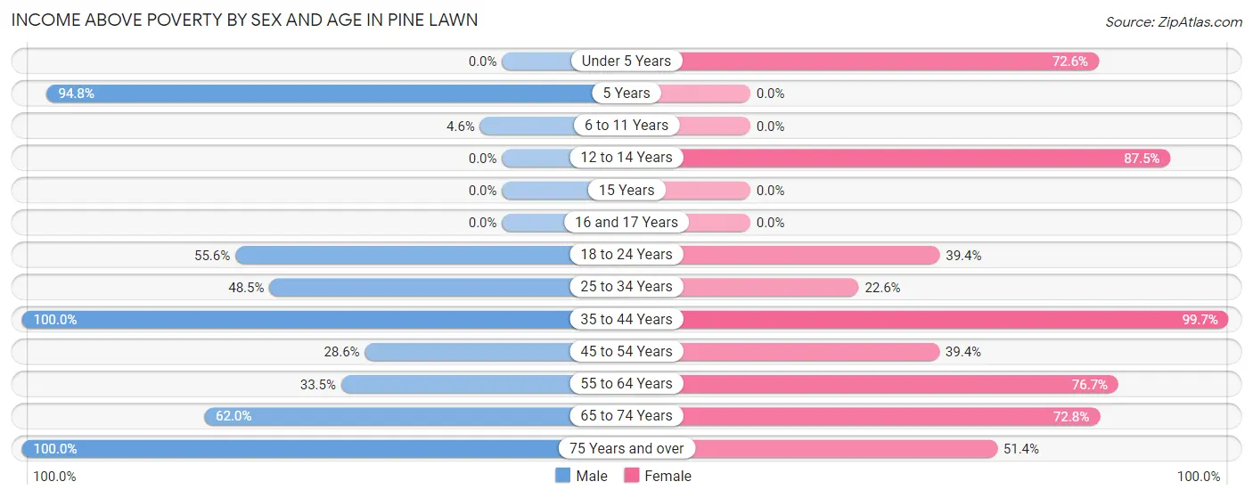 Income Above Poverty by Sex and Age in Pine Lawn