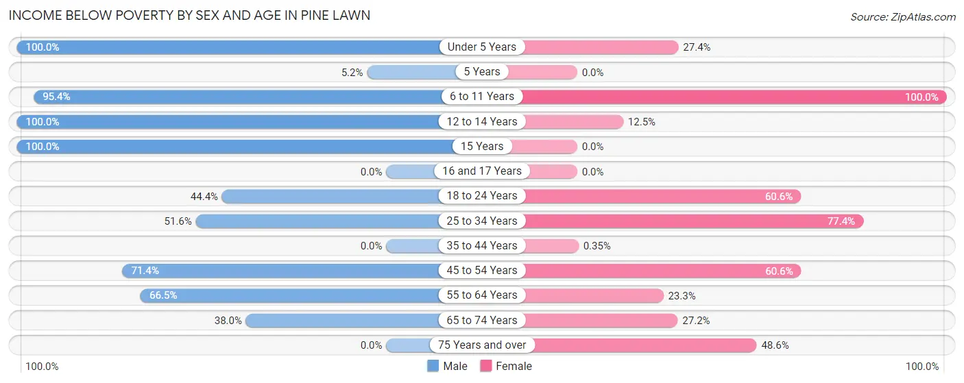 Income Below Poverty by Sex and Age in Pine Lawn