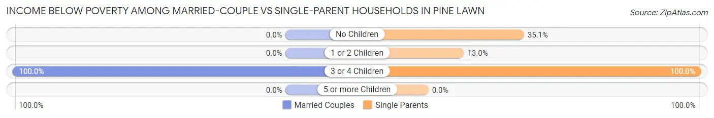 Income Below Poverty Among Married-Couple vs Single-Parent Households in Pine Lawn