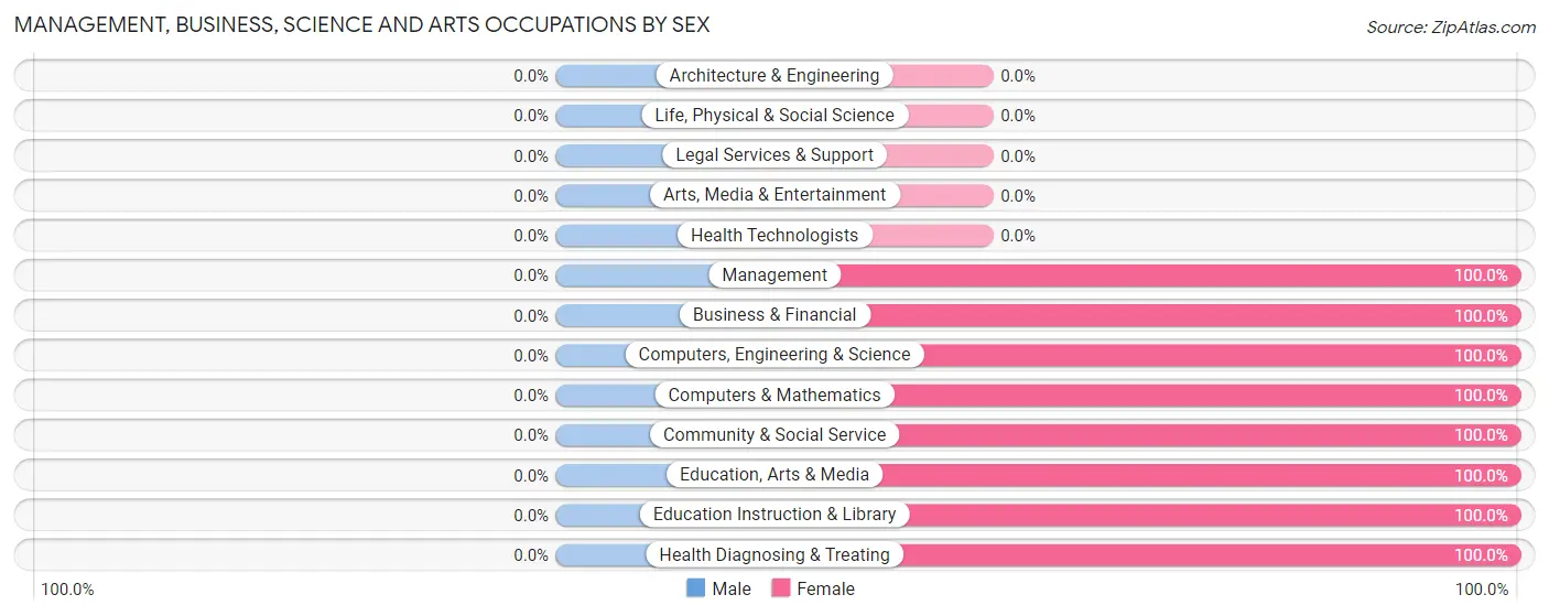 Management, Business, Science and Arts Occupations by Sex in Pine Lawn