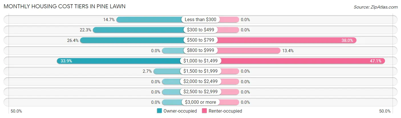 Monthly Housing Cost Tiers in Pine Lawn