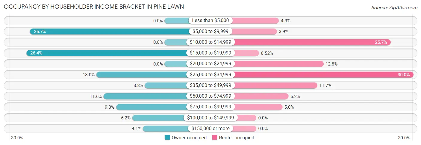 Occupancy by Householder Income Bracket in Pine Lawn
