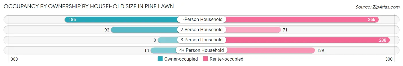 Occupancy by Ownership by Household Size in Pine Lawn