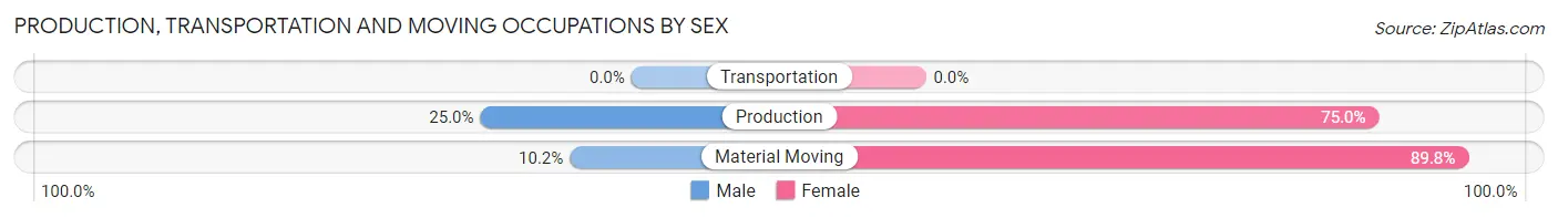 Production, Transportation and Moving Occupations by Sex in Pine Lawn