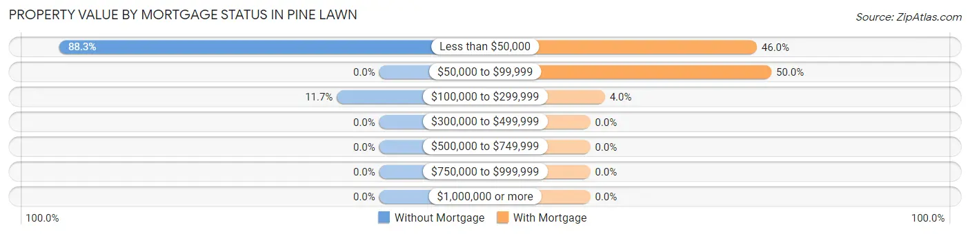 Property Value by Mortgage Status in Pine Lawn