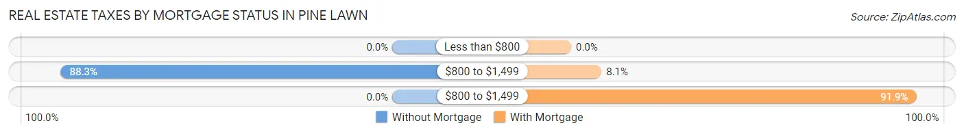 Real Estate Taxes by Mortgage Status in Pine Lawn