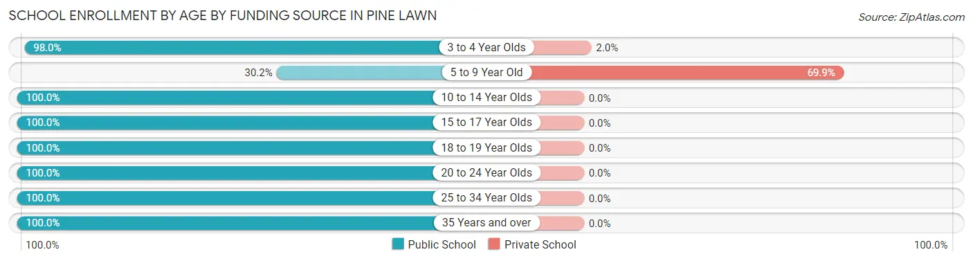 School Enrollment by Age by Funding Source in Pine Lawn