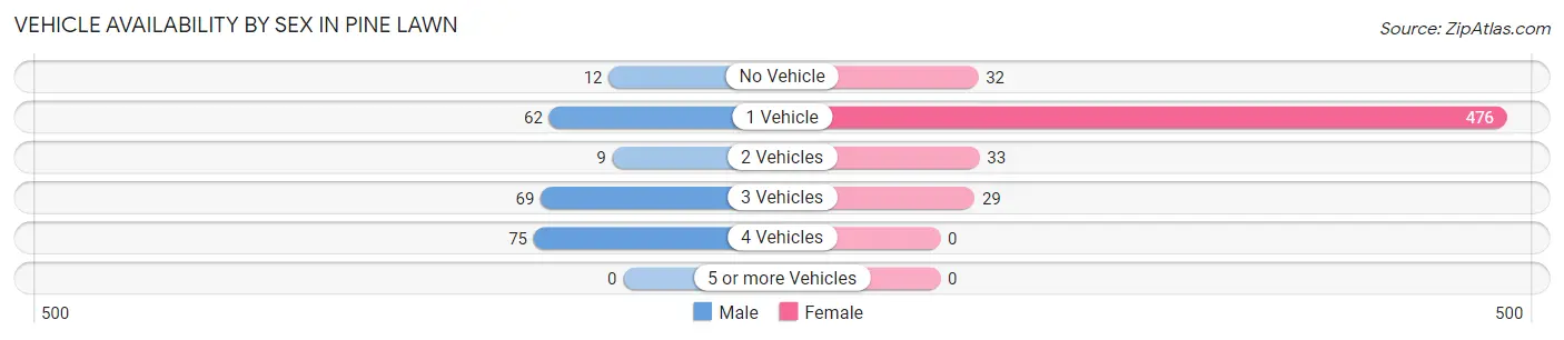 Vehicle Availability by Sex in Pine Lawn