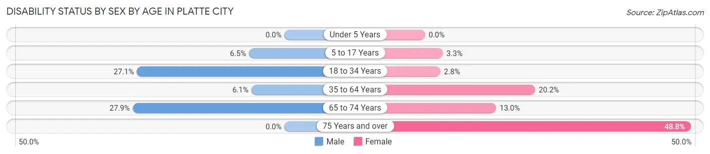 Disability Status by Sex by Age in Platte City
