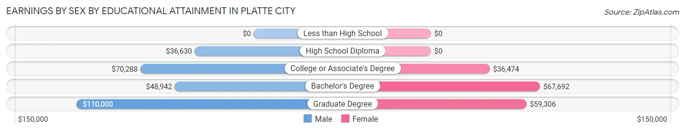 Earnings by Sex by Educational Attainment in Platte City