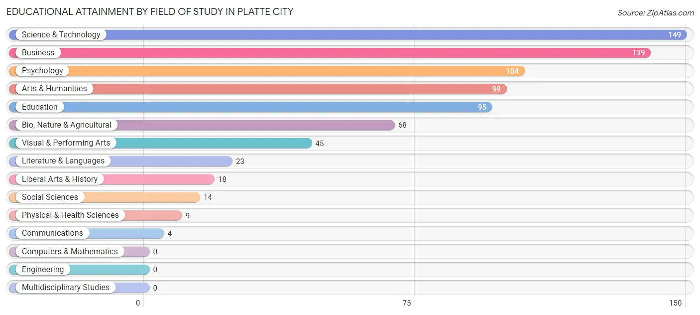 Educational Attainment by Field of Study in Platte City