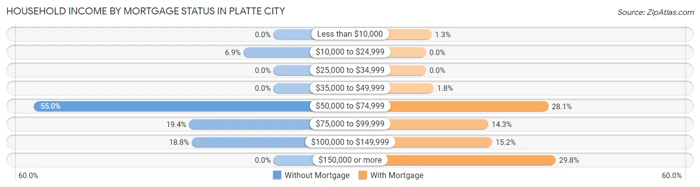 Household Income by Mortgage Status in Platte City