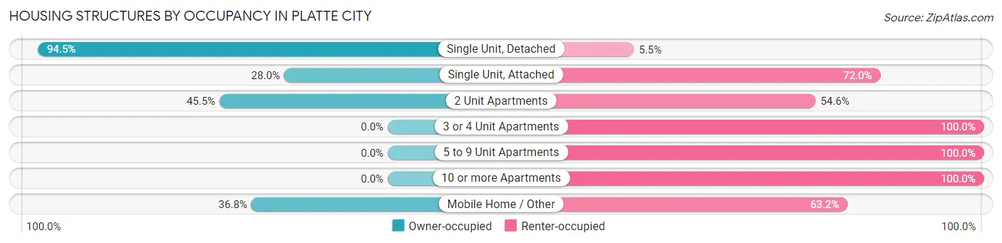 Housing Structures by Occupancy in Platte City