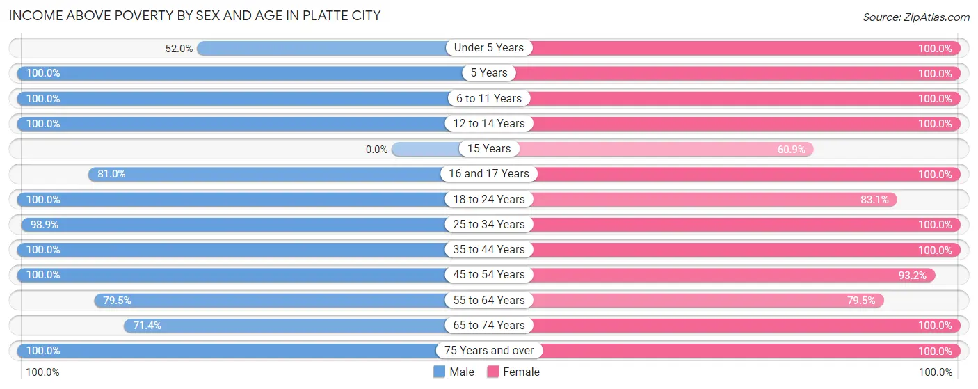 Income Above Poverty by Sex and Age in Platte City