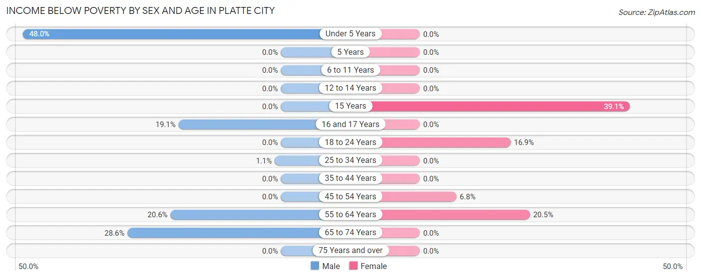 Income Below Poverty by Sex and Age in Platte City