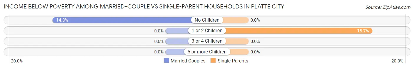 Income Below Poverty Among Married-Couple vs Single-Parent Households in Platte City