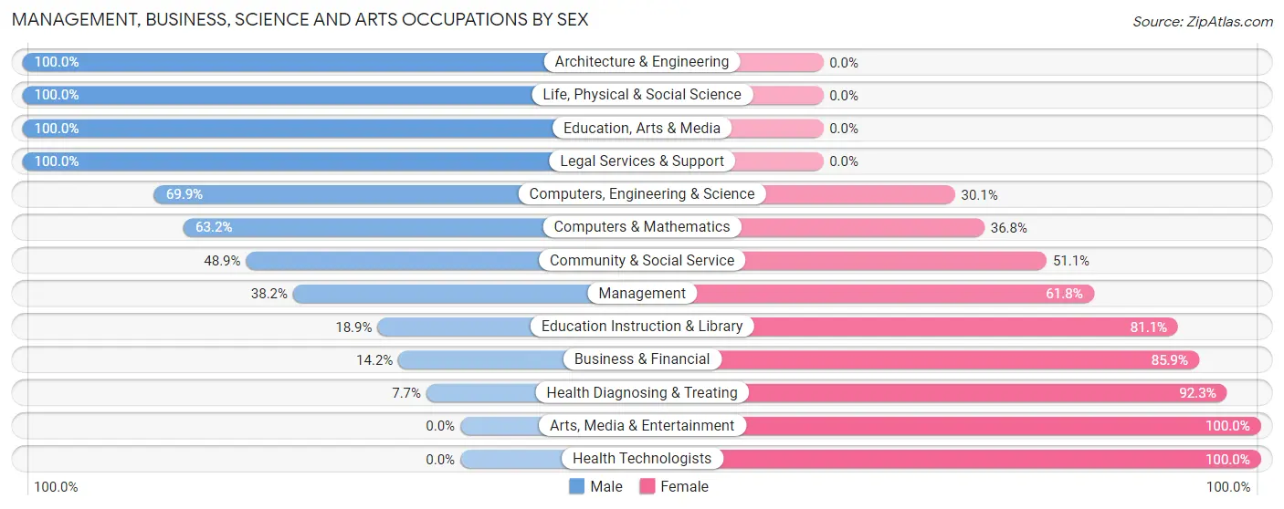 Management, Business, Science and Arts Occupations by Sex in Platte City