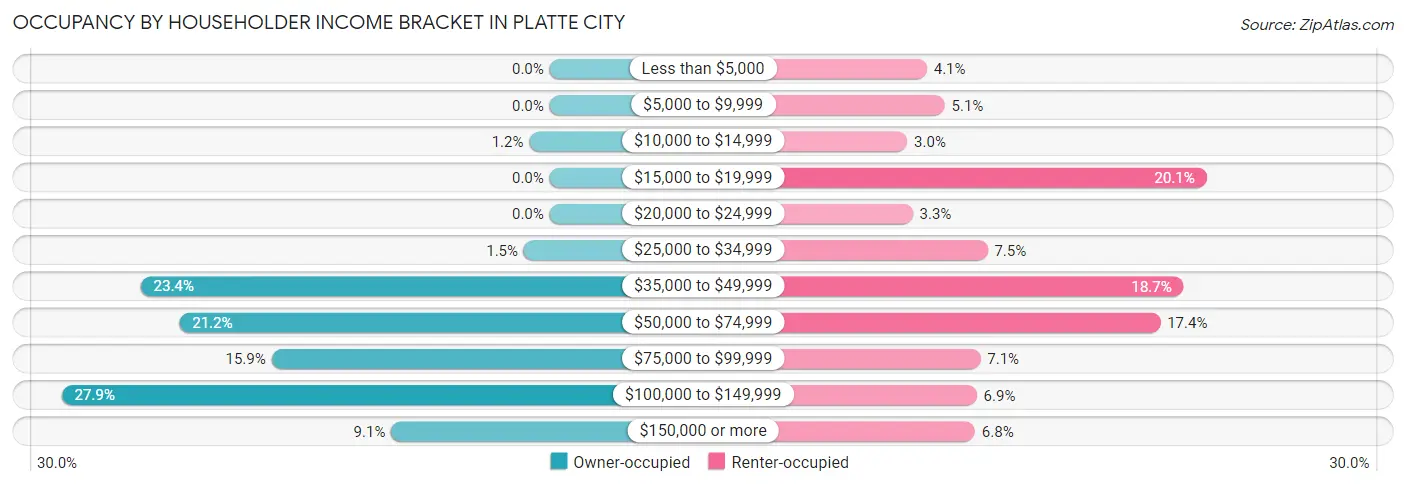 Occupancy by Householder Income Bracket in Platte City