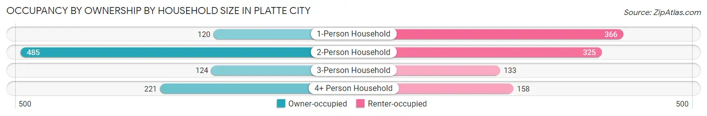 Occupancy by Ownership by Household Size in Platte City