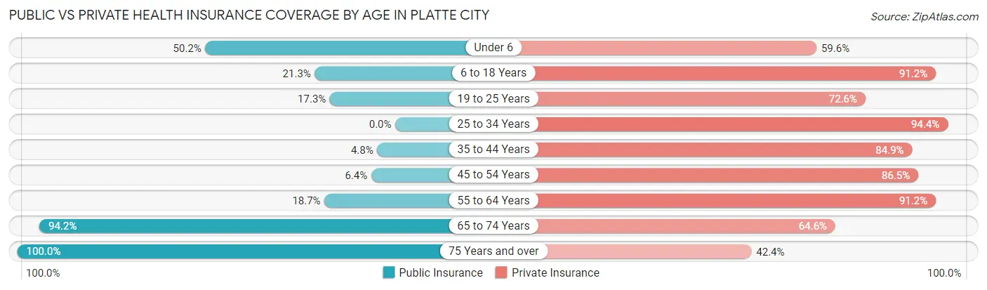 Public vs Private Health Insurance Coverage by Age in Platte City