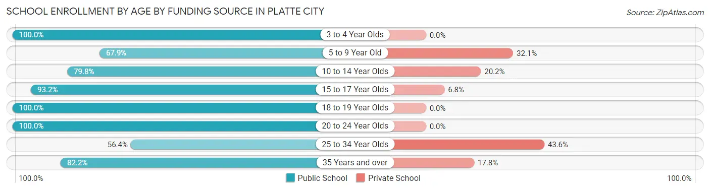 School Enrollment by Age by Funding Source in Platte City