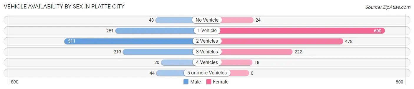 Vehicle Availability by Sex in Platte City