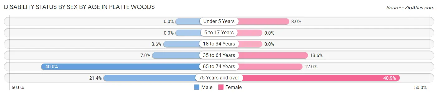 Disability Status by Sex by Age in Platte Woods