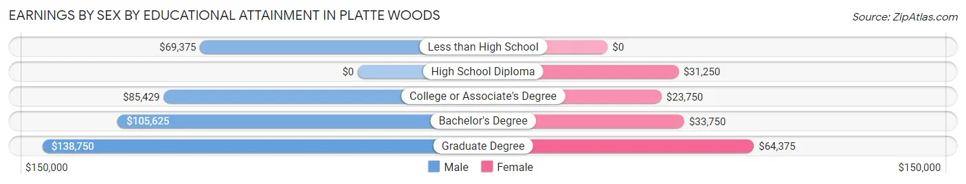 Earnings by Sex by Educational Attainment in Platte Woods