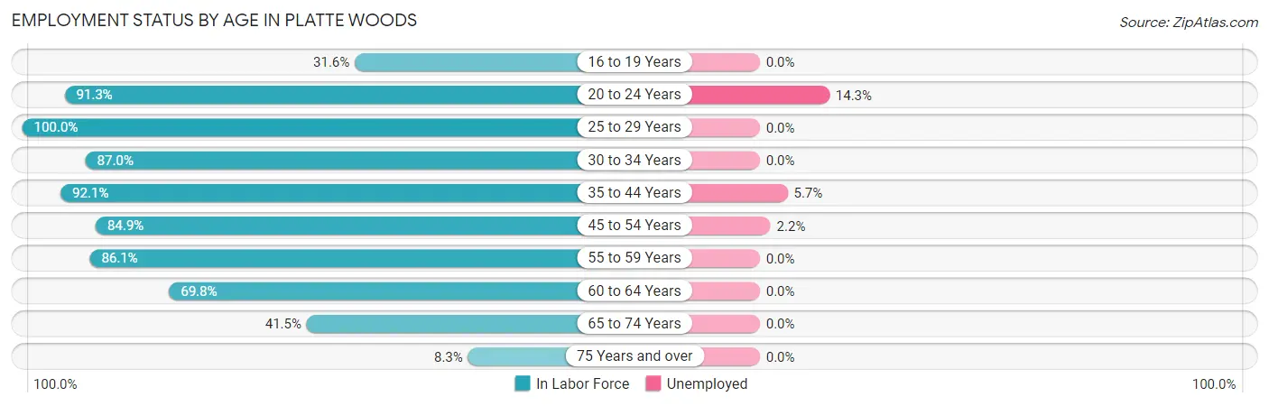 Employment Status by Age in Platte Woods