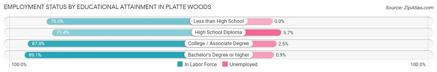 Employment Status by Educational Attainment in Platte Woods