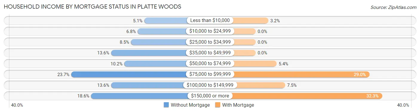 Household Income by Mortgage Status in Platte Woods