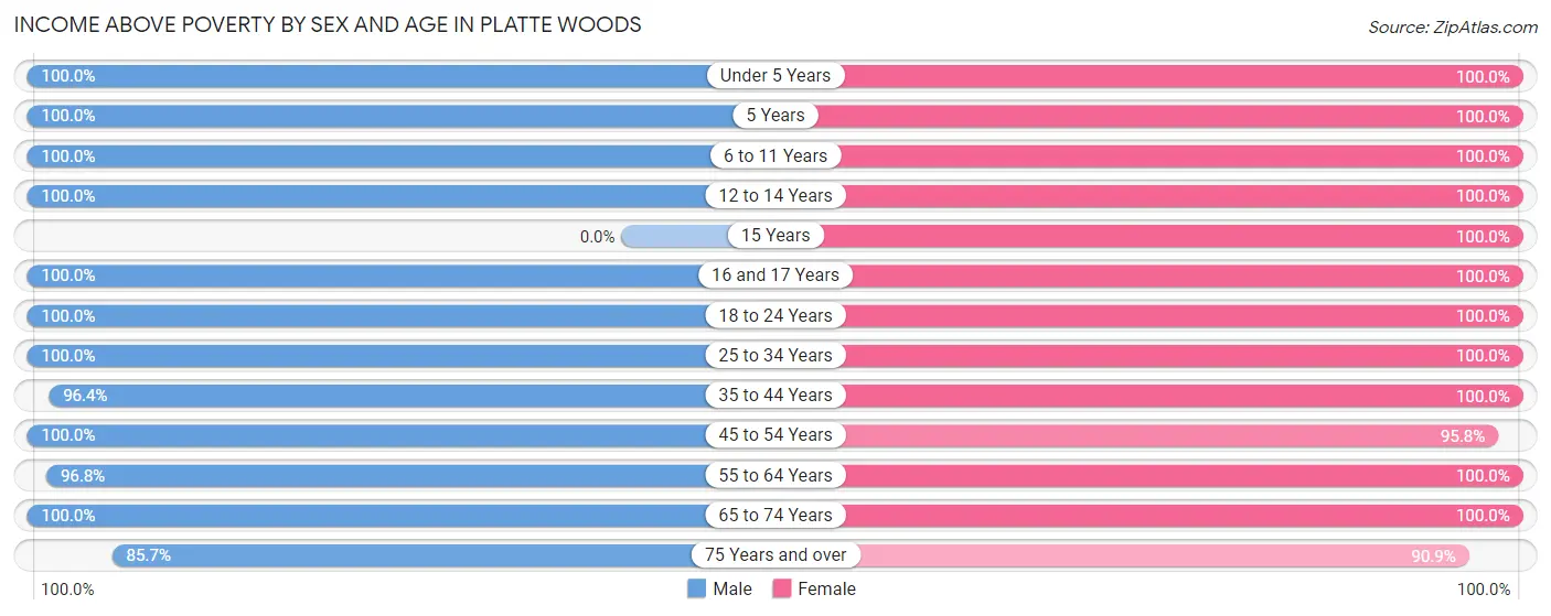 Income Above Poverty by Sex and Age in Platte Woods