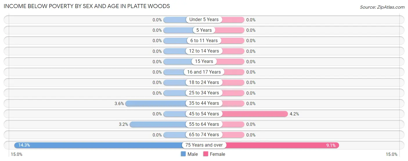 Income Below Poverty by Sex and Age in Platte Woods