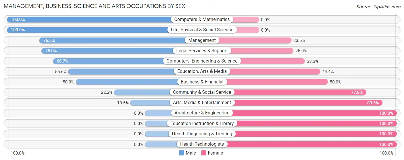 Management, Business, Science and Arts Occupations by Sex in Platte Woods