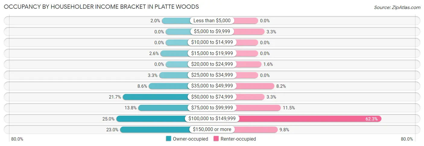 Occupancy by Householder Income Bracket in Platte Woods