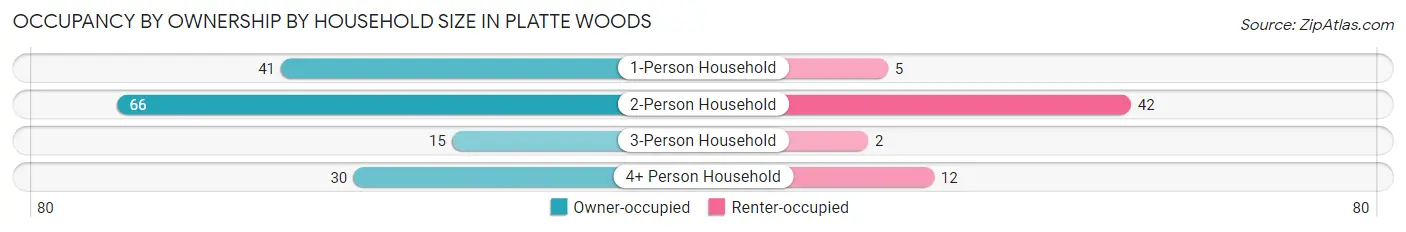 Occupancy by Ownership by Household Size in Platte Woods